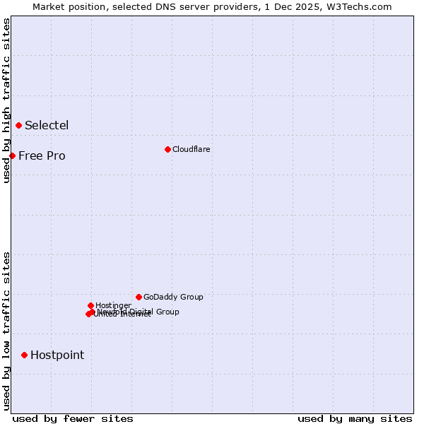 Market position of Hostpoint vs. Selectel vs. Free Pro