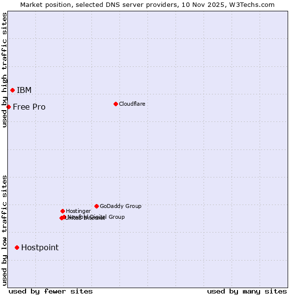 Market position of Hostpoint vs. IBM vs. Free Pro