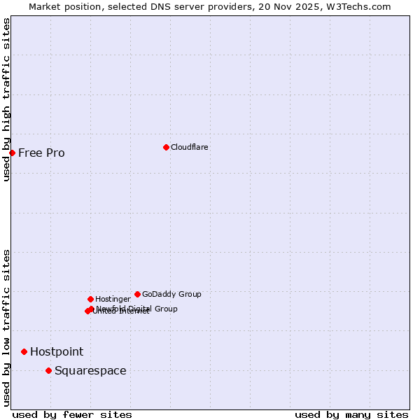 Market position of Squarespace vs. Hostpoint vs. Free Pro