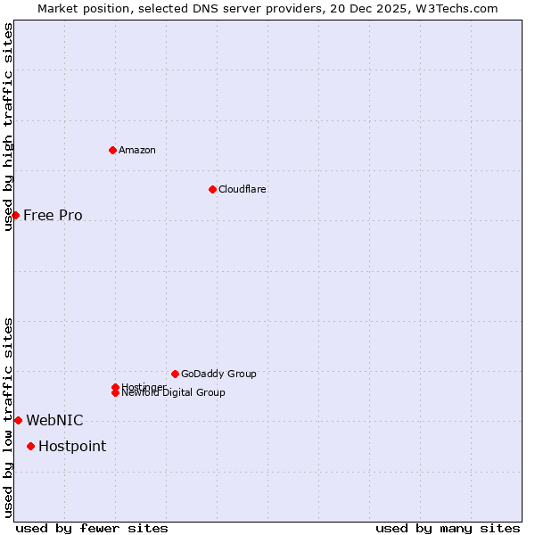 Market position of Hostpoint vs. WebNIC vs. Free Pro
