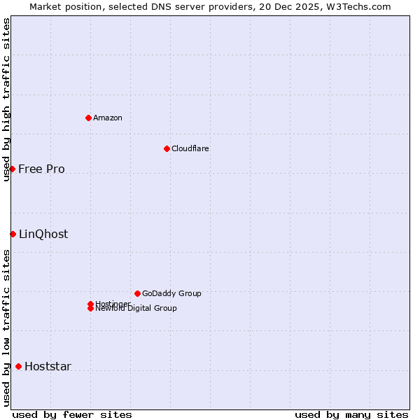 Market position of Hoststar vs. LinQhost vs. Free Pro