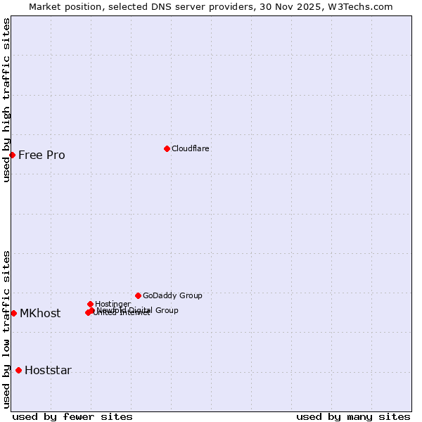 Market position of Hoststar vs. MKhost vs. Free Pro
