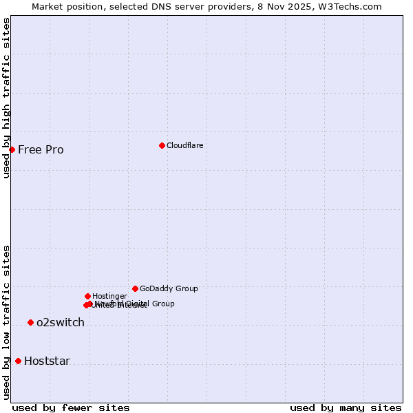 Market position of o2switch vs. Hoststar vs. Free Pro