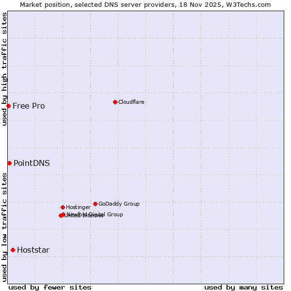 Market position of Hoststar vs. PointDNS vs. Free Pro