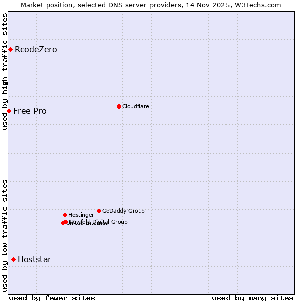 Market position of Hoststar vs. RcodeZero vs. Free Pro