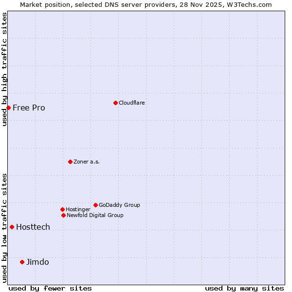 Market position of Jimdo vs. Hosttech vs. Free Pro