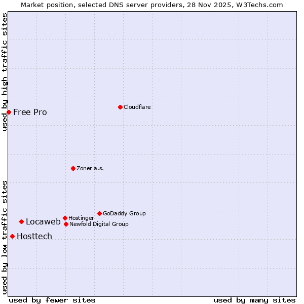 Market position of Locaweb vs. Hosttech vs. Free Pro