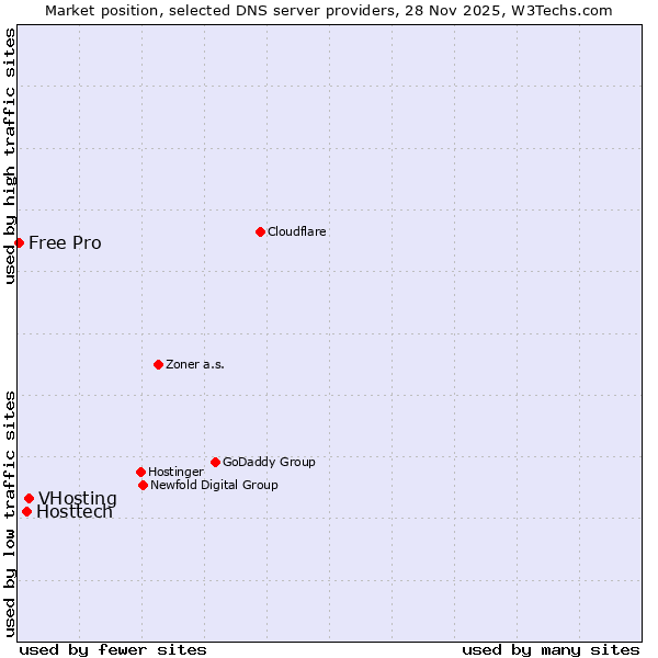 Market position of VHosting vs. Hosttech vs. Free Pro