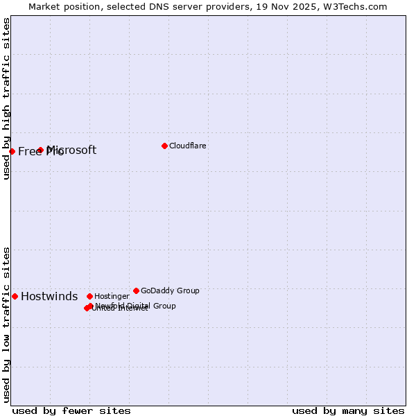Market position of Microsoft vs. Hostwinds vs. Free Pro