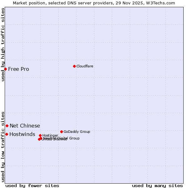 Market position of Net Chinese vs. Hostwinds vs. Free Pro