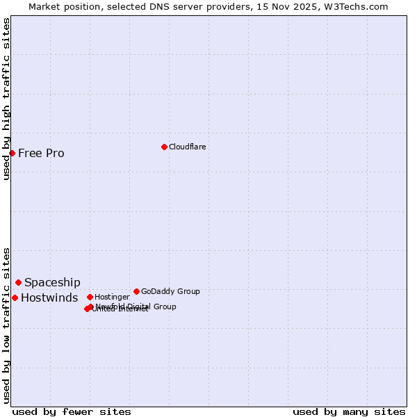 Market position of Spaceship vs. Hostwinds vs. Free Pro