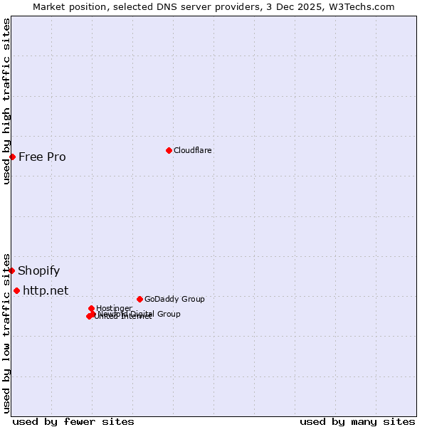 Market position of http.net vs. Free Pro vs. Shopify