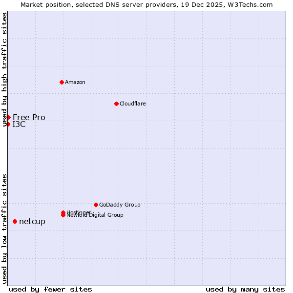Market position of netcup vs. Free Pro vs. I3C