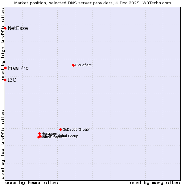 Market position of Free Pro vs. I3C vs. NetEase