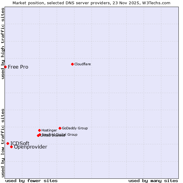Market position of Openprovider vs. ICDSoft vs. Free Pro