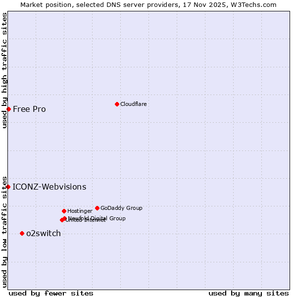 Market position of o2switch vs. Free Pro vs. ICONZ-Webvisions