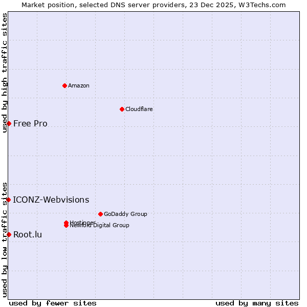 Market position of Root.lu vs. Free Pro vs. ICONZ-Webvisions