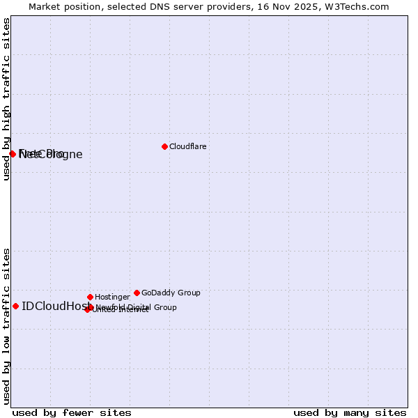 Market position of IDCloudHost vs. NetCologne vs. Free Pro
