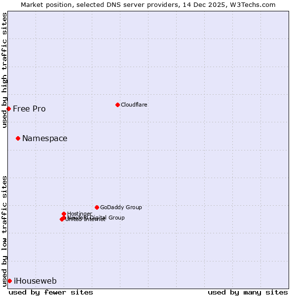 Market position of Namespace vs. iHouseweb vs. Free Pro