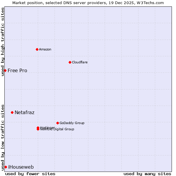 Market position of Netafraz vs. iHouseweb vs. Free Pro