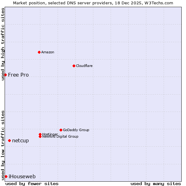 Market position of netcup vs. iHouseweb vs. Free Pro