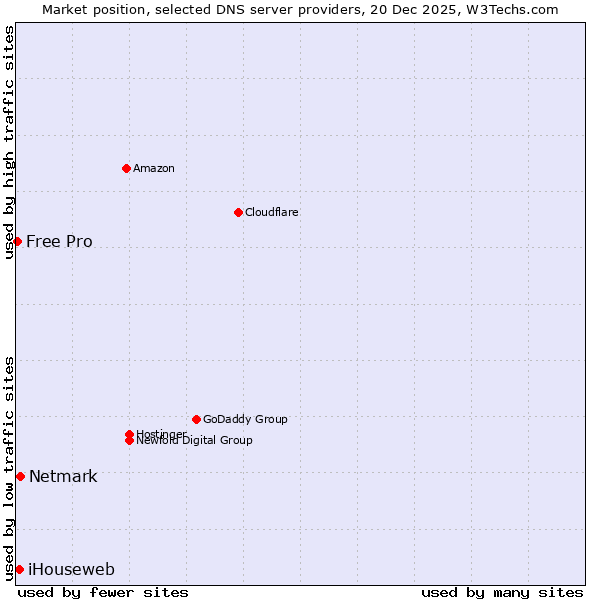 Market position of Netmark vs. iHouseweb vs. Free Pro