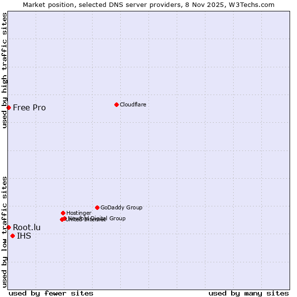 Market position of IHS vs. Root.lu vs. Free Pro
