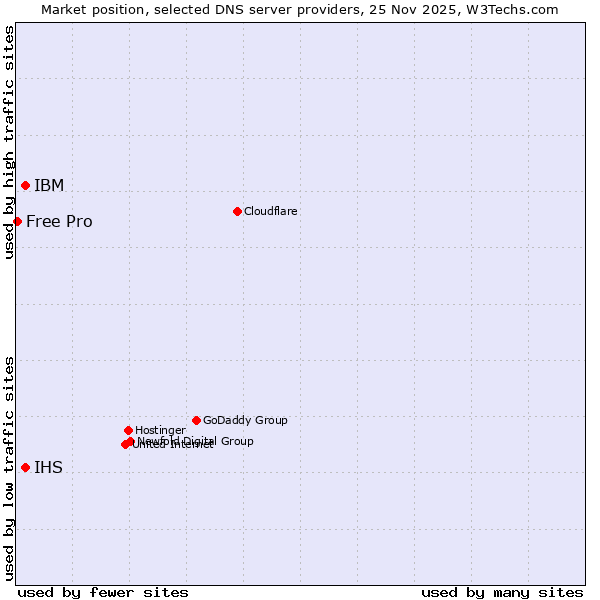 Market position of IBM vs. IHS vs. Free Pro