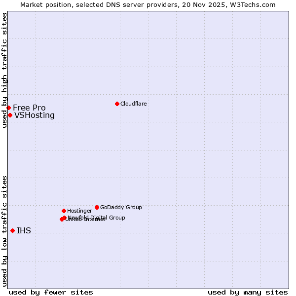 Market position of IHS vs. VSHosting vs. Free Pro