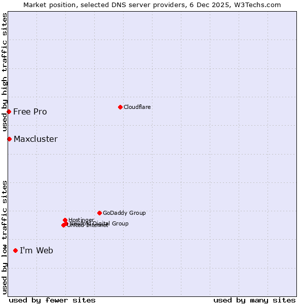Market position of Imweb vs. Maxcluster vs. Free Pro