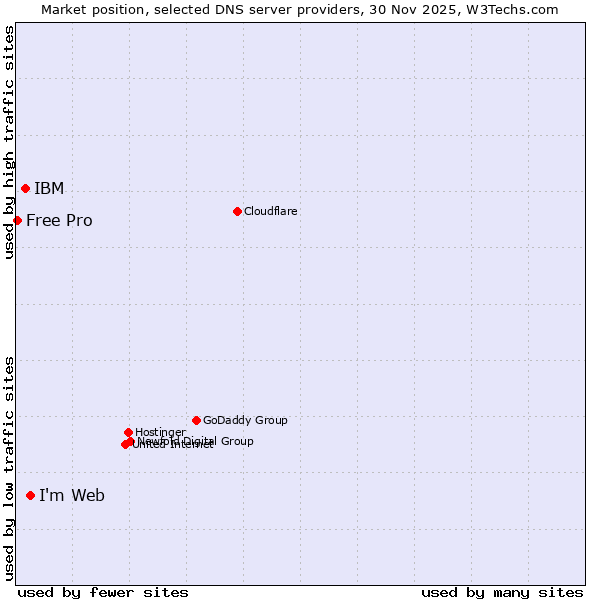 Market position of Imweb vs. IBM vs. Free Pro