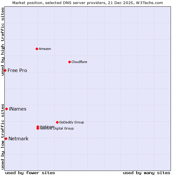 Market position of iNames vs. Netmark vs. Free Pro
