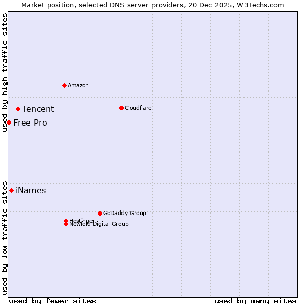 Market position of Tencent vs. iNames vs. Free Pro