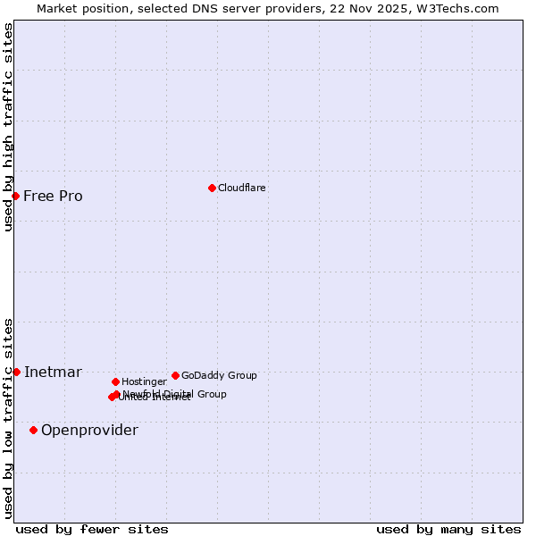 Market position of Openprovider vs. Inetmar vs. Free Pro