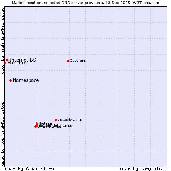 Market position of Namespace vs. Internet.BS vs. Free Pro