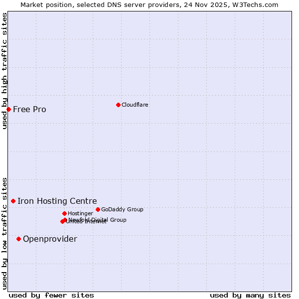 Market position of Openprovider vs. Iron Hosting Centre vs. Free Pro