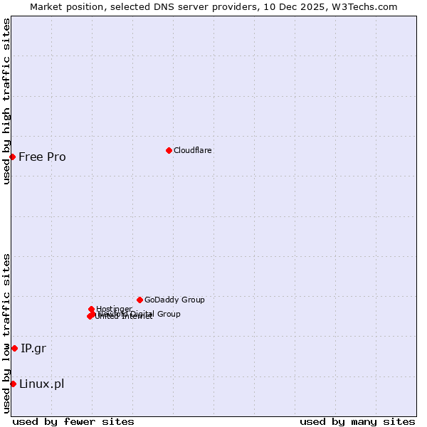 Market position of IP.gr vs. Linux.pl vs. Free Pro