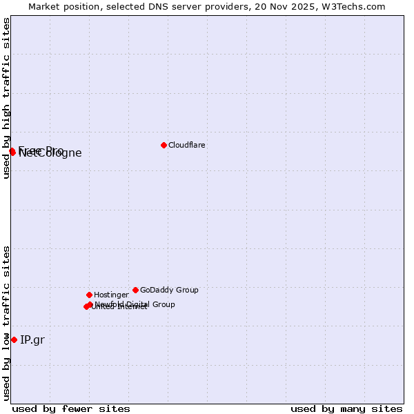 Market position of IP.gr vs. NetCologne vs. Free Pro