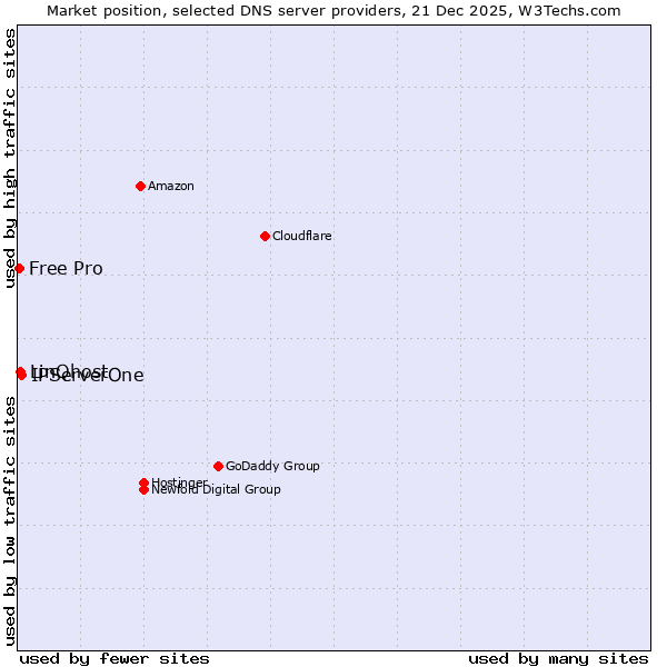 Market position of IPServerOne vs. LinQhost vs. Free Pro