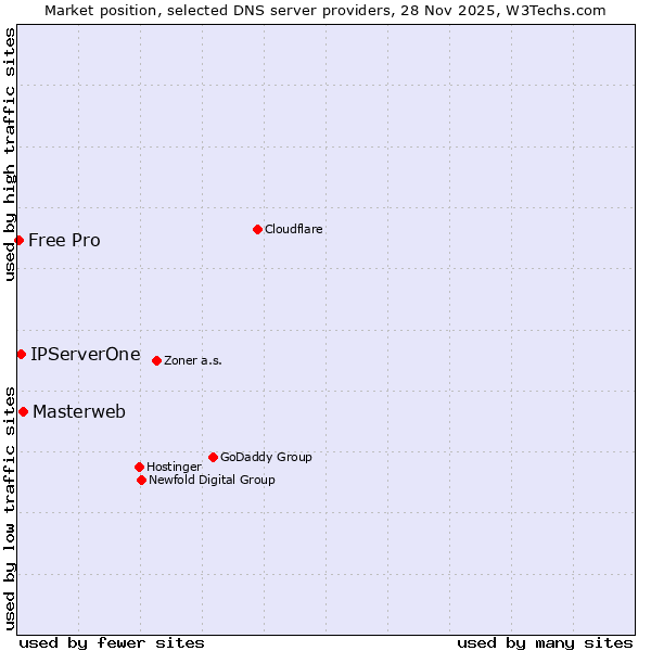 Market position of Masterweb vs. IPServerOne vs. Free Pro