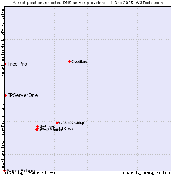 Market position of IPServerOne vs. Free Pro vs. NameAction