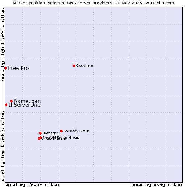 Market position of Name.com vs. IPServerOne vs. Free Pro