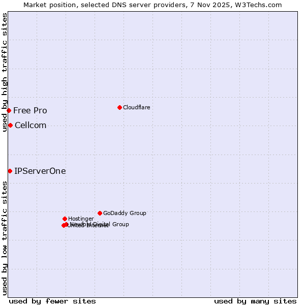 Market position of Cellcom vs. IPServerOne vs. Free Pro