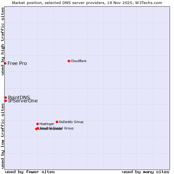 Market position of PointDNS vs. IPServerOne vs. Free Pro