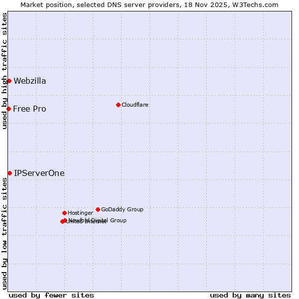 Market position of IPServerOne vs. Webzilla vs. Free Pro