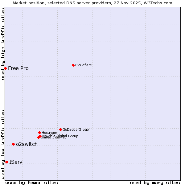 Market position of o2switch vs. IServ vs. Free Pro