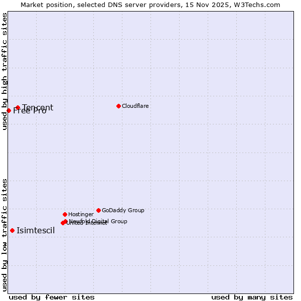 Market position of Tencent vs. Isimtescil vs. Free Pro