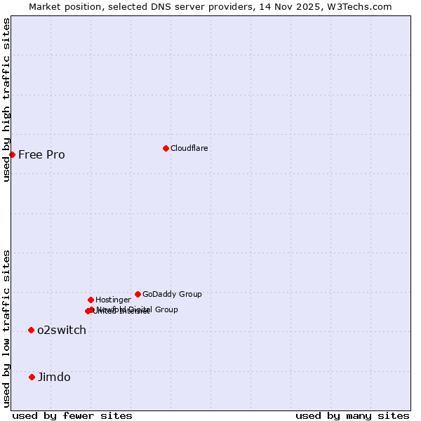 Market position of Jimdo vs. o2switch vs. Free Pro