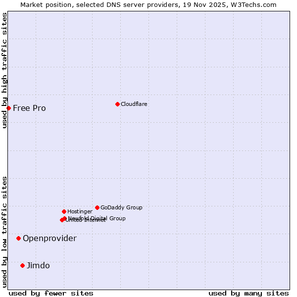 Market position of Jimdo vs. Openprovider vs. Free Pro