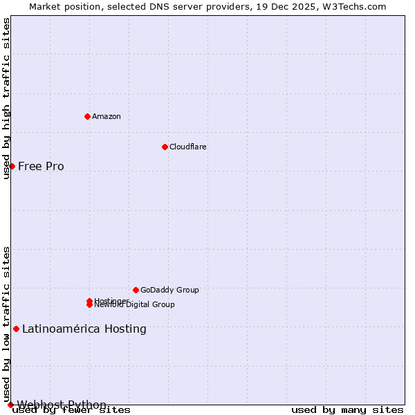 Market position of Latinoamérica Hosting vs. Free Pro vs. Webhost Python